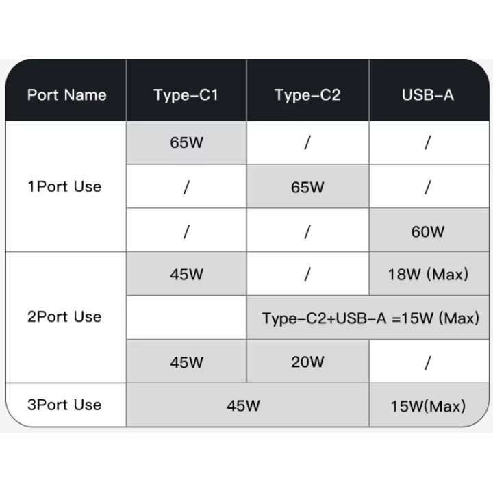 Chargeur 65 W USB-C – Puissance Rapide Smartphone & PC